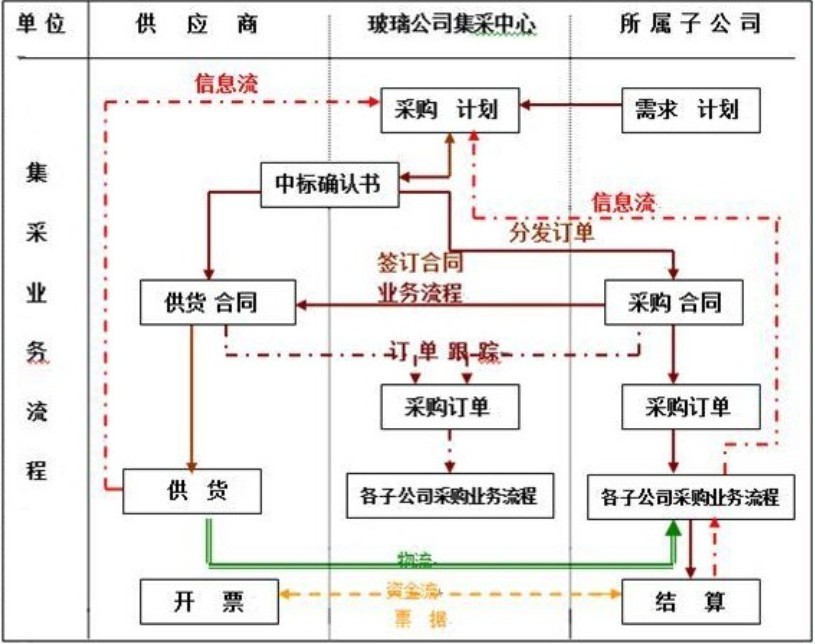 采购-中建材玻璃1 ca88手机客户端(安卓/苹果)CA88会员登录入口